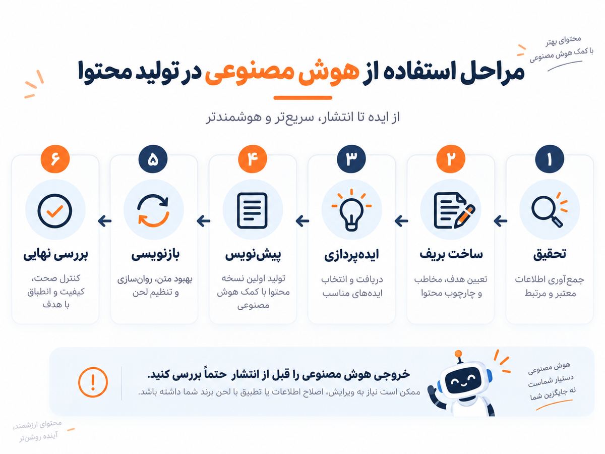 مراحل استفاده از هوش مصنوعی در تولید محتوا از تحقیق تا بررسی نهایی