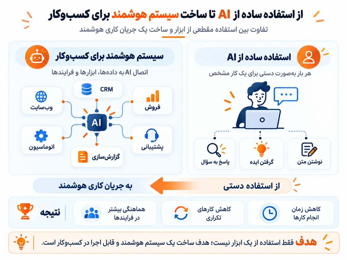 از استفاده ساده از AI تا ساخت سیستم هوشمند برای کسب‌وکار